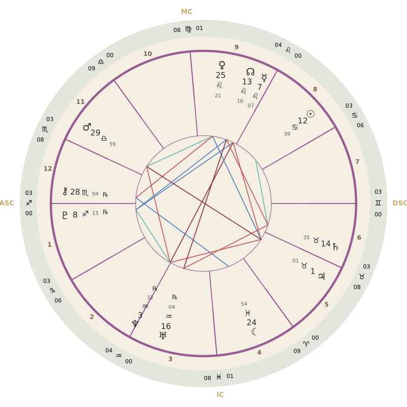 Sample birth chart wheel: Cancer Sun, Pisces Moon, Sagittarius Rising