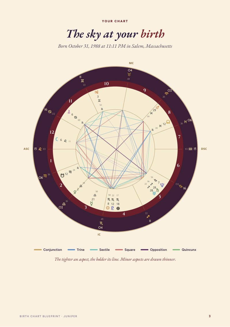 Your chart, drawn: every planet, house and aspect