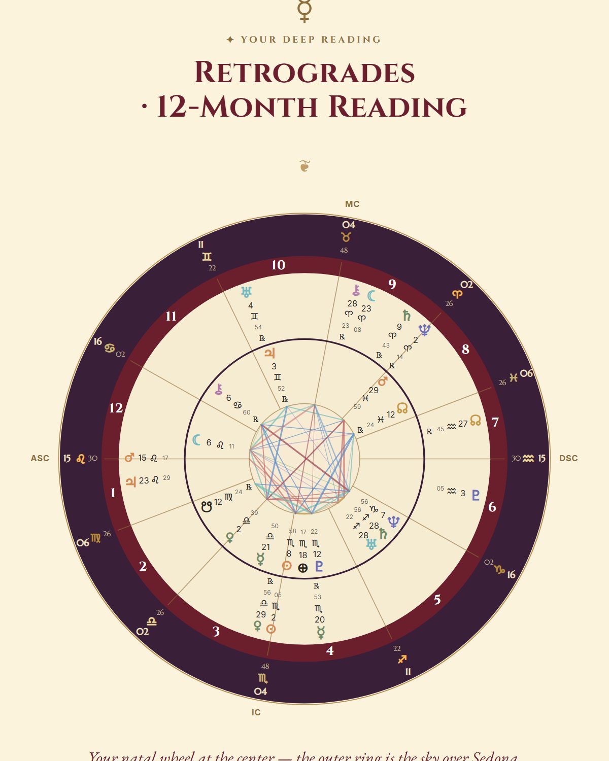 Your wheel, with the year's retrogrades around it