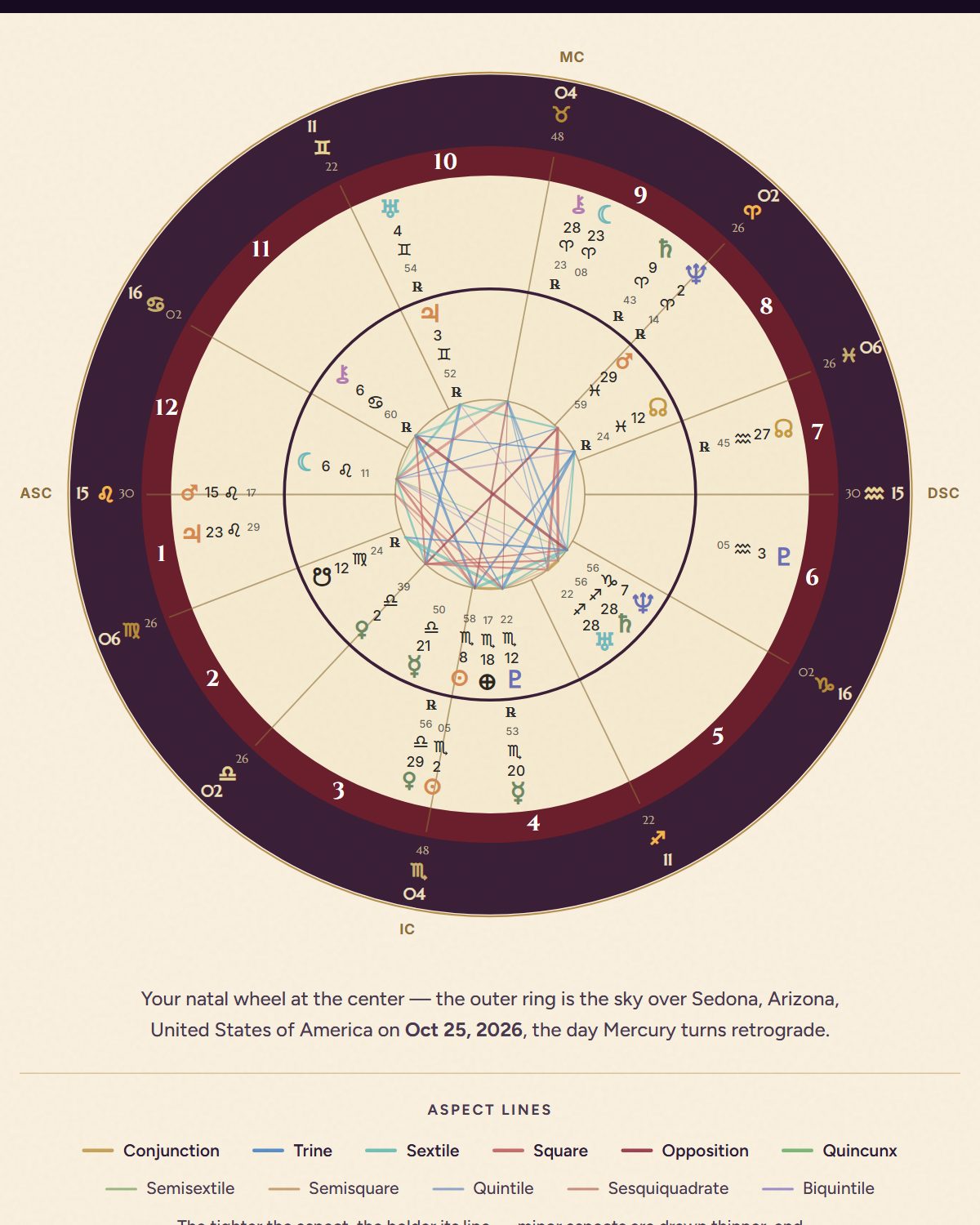 Your wheel, with the year's retrogrades around it